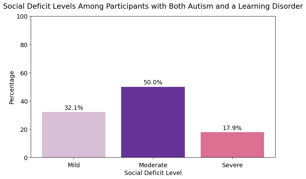 Social Deficit Levels Among Participants with Both Autism and a Learning Disorder